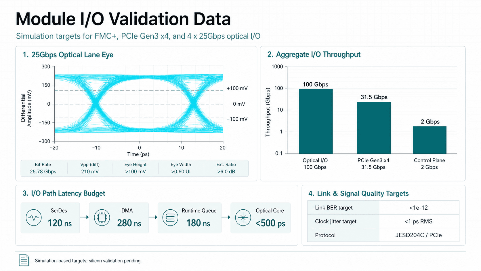 Module I/O validation