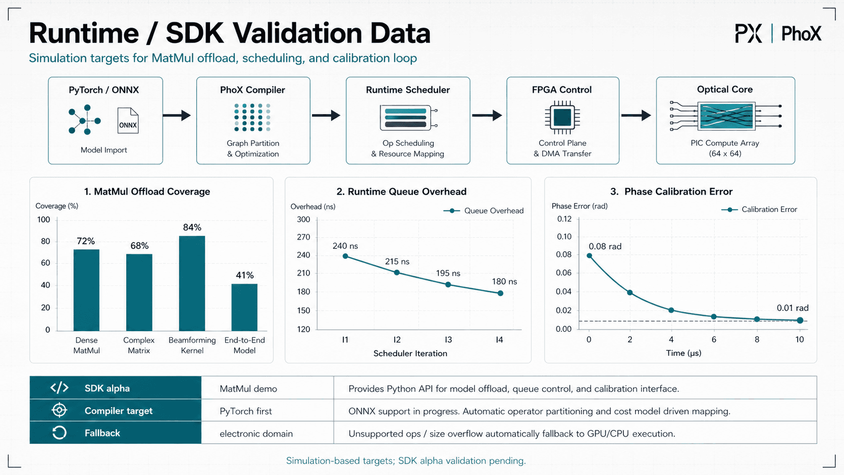 Runtime SDK validation